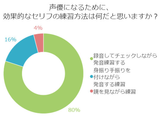 アンケート Vol 16 声優になるには不可欠なセリフ練習法とは 夢の実現法を調査 声優専門の学校 バンタンゲームアカデミー