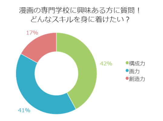 アンケート Vol 9 漫画の専門学校 夢を掴む為のスキルはどれ イラスト マンガ専門の学校 バンタンゲームアカデミー