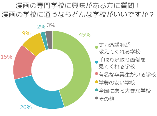 アンケート Vol 17 マンガの専門学校を選ぶ際 最も重要視する事は